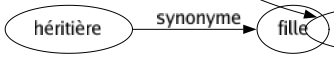 Synonyme de Moralement : Correctement Dignement Honnêtement Honorablement Intellectuellement Mentalement Psychologiquement Spirituellement Vertueusement Psychiquement 