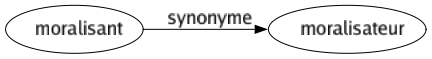Synonyme de Moralisant : Moralisateur 
