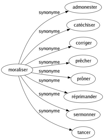 Synonyme de Moraliser : Admonester Catéchiser Corriger Prêcher Prôner Réprimander Sermonner Tancer 