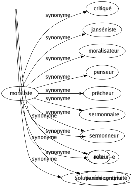 Synonyme de Moraliste : Critiqué Janséniste Moralisateur Penseur Prêcheur Sermonnaire Sermonneur Auteur-e Parémiographe 