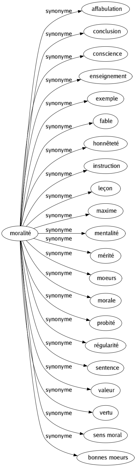 Synonyme de Moralité : Affabulation Conclusion Conscience Enseignement Exemple Fable Honnêteté Instruction Leçon Maxime Mentalité Mérité Moeurs Morale Probité Régularité Sentence Valeur Vertu Sens moral Bonnes moeurs 