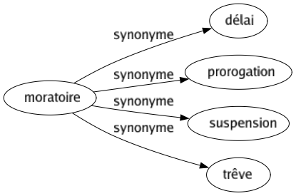 Synonyme de Moratoire : Délai Prorogation Suspension Trêve 