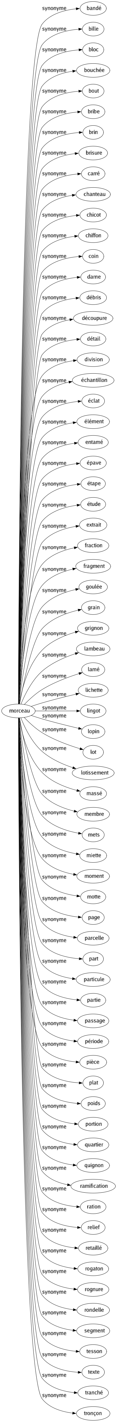 Synonyme de Morceau : Bandé Bille Bloc Bouchée Bout Bribe Brin Brisure Carré Chanteau Chicot Chiffon Coin Darne Débris Découpure Détail Division Échantillon Éclat Élément Entamé Épave Étape Étude Extrait Fraction Fragment Goulée Grain Grignon Lambeau Lamé Lichette Lingot Lopin Lot Lotissement Massé Membre Mets Miette Moment Motte Page Parcelle Part Particule Partie Passage Période Pièce Plat Poids Portion Quartier Quignon Ramification Ration Relief Retaillé Rogaton Rognure Rondelle Segment Tesson Texte Tranché Tronçon 