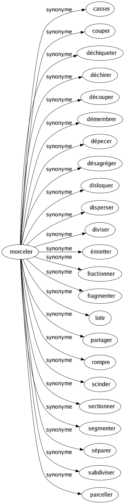 Synonyme de Morceler : Casser Couper Déchiqueter Déchirer Découper Démembrer Dépecer Désagréger Disloquer Disperser Diviser Émietter Fractionner Fragmenter Lotir Partager Rompre Scinder Sectionner Segmenter Séparer Subdiviser Parceller 