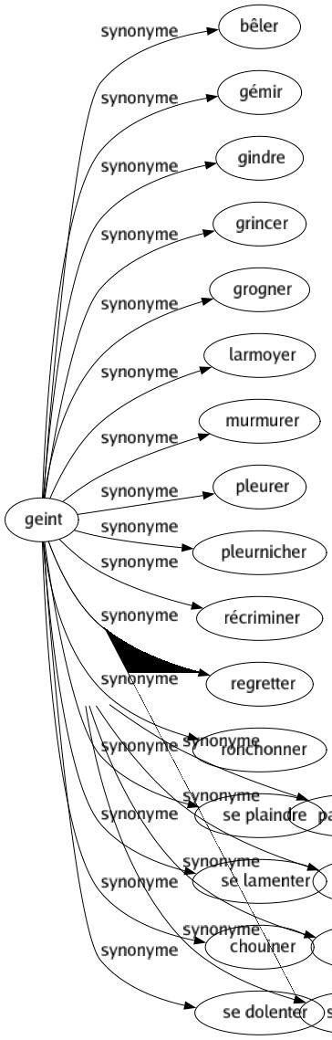 Synonyme de Morcellement : Démembrement Désagrégation Dispersion Division Fractionnement Fragmentation Lotissement Parcellement Partagé Scission Séparation 