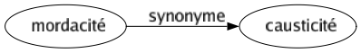 Synonyme de Mordacité : Causticité 