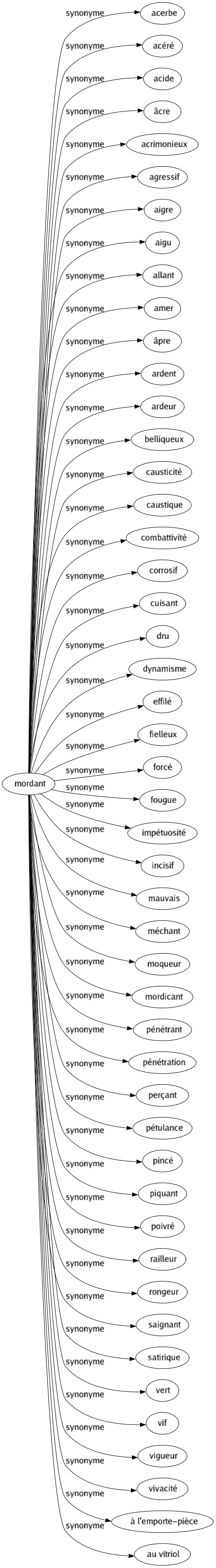 Synonyme de Mordant : Acerbe Acéré Acide Âcre Acrimonieux Agressif Aigre Aigu Allant Amer Âpre Ardent Ardeur Belliqueux Causticité Caustique Combattivité Corrosif Cuisant Dru Dynamisme Effilé Fielleux Forcé Fougue Impétuosité Incisif Mauvais Méchant Moqueur Mordicant Pénétrant Pénétration Perçant Pétulance Pincé Piquant Poivré Railleur Rongeur Saignant Satirique Vert Vif Vigueur Vivacité À l'emporte-pièce Au vitriol 