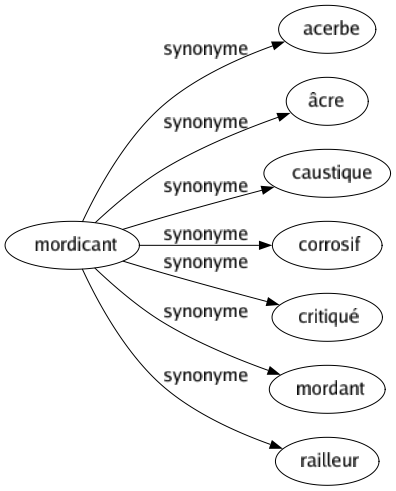 Synonyme de Mordicant : Acerbe Âcre Caustique Corrosif Critiqué Mordant Railleur 