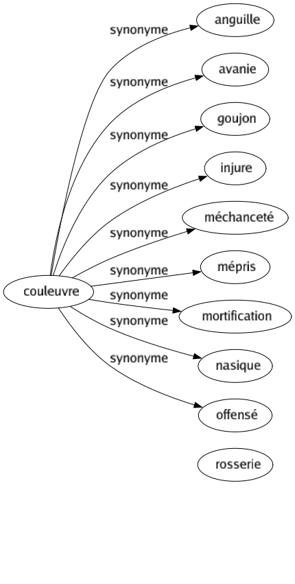 Synonyme de Mordre : Aimer Attaquer Avancer Blesser Broyer Chevaucher Comprendre Corroder Critiquer Croquer Déborder Déchiqueter Déchirer Démolir Dépasser Détruire Dilacérer Dissoudre Empiéter Entamer Envahir Éreinter Esquinter Fouailler Fustiger Inquiéter Lacérer Mâcher Mâchonner Manger Miner Mordiller Outrepasser Pénétrer Pincer Piquer Prendre Presser Ressortir Ronger Saper Serrer Tourmenter Triturer User Se mettre à S'enfoncer Prendre plaisir 
