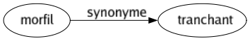 Synonyme de Morfil : Tranchant 