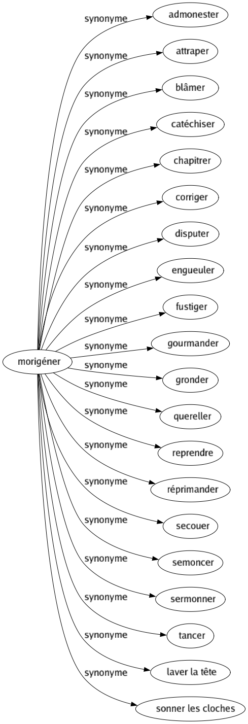 Synonyme de Morigéner : Admonester Attraper Blâmer Catéchiser Chapitrer Corriger Disputer Engueuler Fustiger Gourmander Gronder Quereller Reprendre Réprimander Secouer Semoncer Sermonner Tancer Laver la tête Sonner les cloches 