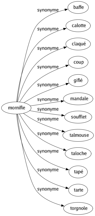 Synonyme de Mornifle : Baffe Calotte Claqué Coup Giflé Mandale Soufflet Talmouse Taloche Tapé Tarte Torgnole 