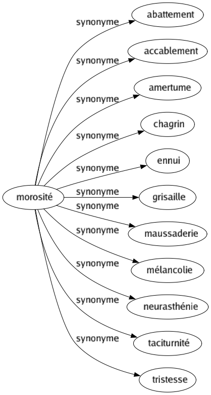 Synonyme de Morosité : Abattement Accablement Amertume Chagrin Ennui Grisaille Maussaderie Mélancolie Neurasthénie Taciturnité Tristesse 