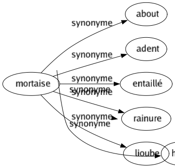 Synonyme de Mortaise : About Adent Entaillé Rainure Lioube 