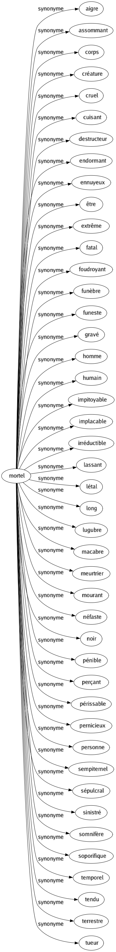 Synonyme de Mortel : Aigre Assommant Corps Créature Cruel Cuisant Destructeur Endormant Ennuyeux Être Extrême Fatal Foudroyant Funèbre Funeste Gravé Homme Humain Impitoyable Implacable Irréductible Lassant Létal Long Lugubre Macabre Meurtrier Mourant Néfaste Noir Pénible Perçant Périssable Pernicieux Personne Sempiternel Sépulcral Sinistré Somnifère Soporifique Temporel Tendu Terrestre Tueur 