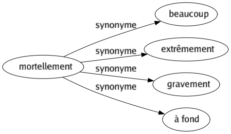 Synonyme de Mortellement : Beaucoup Extrêmement Gravement À fond 