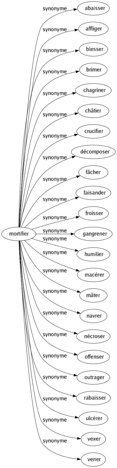 Synonyme de Mortifier : Abaisser Affliger Blesser Brimer Chagriner Châtier Crucifier Décomposer Fâcher Faisander Froisser Gangrener Humilier Macérer Mâter Navrer Nécroser Offenser Outrager Rabaisser Ulcérer Vexer Vener 