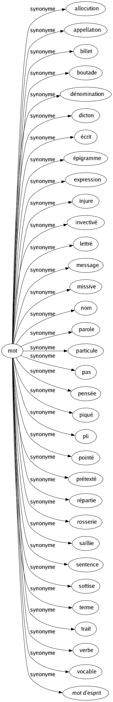 Synonyme de Mot : Allocution Appellation Billet Boutade Dénomination Dicton Écrit Épigramme Expression Injure Invectivé Lettré Message Missive Nom Parole Particule Pas Pensée Piqué Pli Pointé Prétexté Répartie Rosserie Saillie Sentence Sottise Terme Trait Verbe Vocable Mot d'esprit 