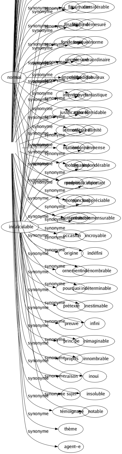 Synonyme de Motif : Attendu But Causé Comment Considérant Couleur Dessin Excusé Explication Fin Finalité Fondement Germé Impulsion Intention Justification Leitmotiv Matière Mobile Modelé Moteur Motivation Occasion Origine Ornement Pourquoi Prétexté Preuve Principe Propos Raison Sujet Témoignage Thème Agent-e 