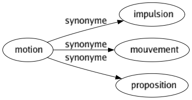 Synonyme de Motion : Impulsion Mouvement Proposition 