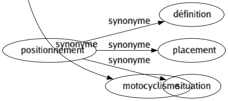 Synonyme de Moto : Bécane Engin Machine Meule Motocycle Motocyclette Motocyclisme 