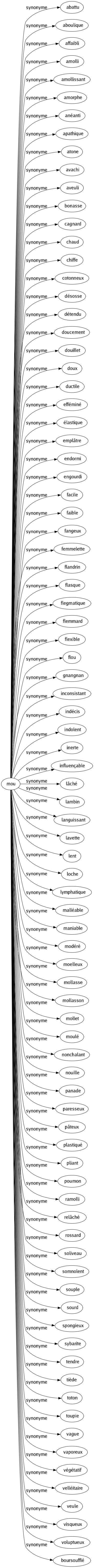 Synonyme de Mou : Abattu Aboulique Affaibli Amolli Amollissant Amorphe Anéanti Apathique Atone Avachi Aveuli Bonasse Cagnard Chaud Chiffe Cotonneux Désosse Détendu Doucement Douillet Doux Ductile Efféminé Élastique Emplâtre Endormi Engourdi Facile Faible Fangeux Femmelette Flandrin Flasque Flegmatique Flemmard Flexible Flou Gnangnan Inconsistant Indécis Indolent Inerte Influençable Lâché Lambin Languissant Lavette Lent Loche Lymphatique Malléable Maniable Modéré Moelleux Mollasse Mollasson Mollet Moulé Nonchalant Nouille Panade Paresseux Pâteux Plastiqué Pliant Poumon Ramolli Relâché Rossard Soliveau Somnolent Souple Sourd Spongieux Sybarite Tendre Tiède Toton Toupie Vague Vaporeux Végétatif Velléitaire Veule Visqueux Voluptueux Boursoufflé 