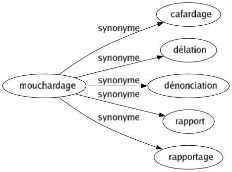 Synonyme de Mouchardage : Cafardage Délation Dénonciation Rapport Rapportage 