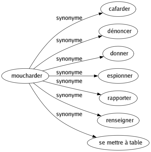 Synonyme de Moucharder : Cafarder Dénoncer Donner Espionner Rapporter Renseigner Se mettre à table 