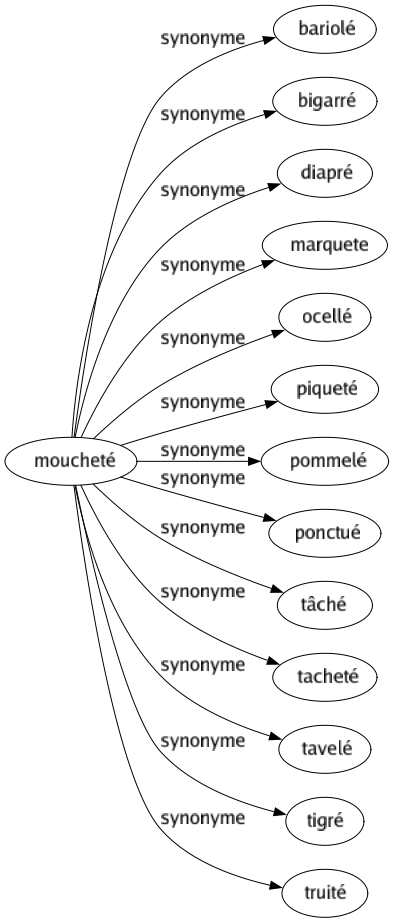 Synonyme de Moucheté : Bariolé Bigarré Diapré Marquete Ocellé Piqueté Pommelé Ponctué Tâché Tacheté Tavelé Tigré Truité 