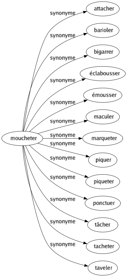 Synonyme de Moucheter : Attacher Barioler Bigarrer Éclabousser Émousser Maculer Marqueter Piquer Piqueter Ponctuer Tâcher Tacheter Taveler 