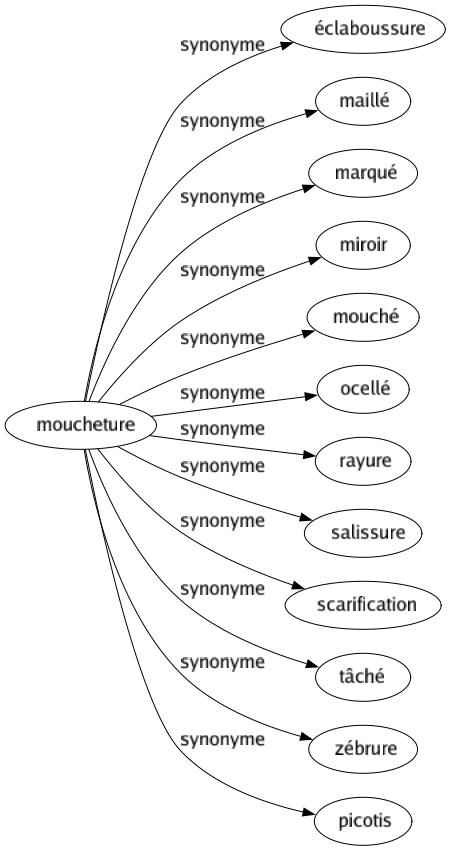 Synonyme de Moucheture : Éclaboussure Maillé Marqué Miroir Mouché Ocellé Rayure Salissure Scarification Tâché Zébrure Picotis 