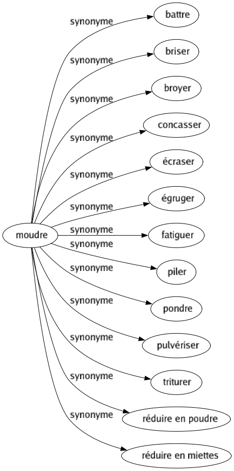 Synonyme de Moudre : Battre Briser Broyer Concasser Écraser Égruger Fatiguer Piler Pondre Pulvériser Triturer Réduire en poudre Réduire en miettes 