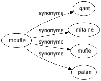 Synonyme de Moufle : Gant Mitaine Mufle Palan 