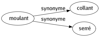 Synonyme de Moulant : Collant Serré 