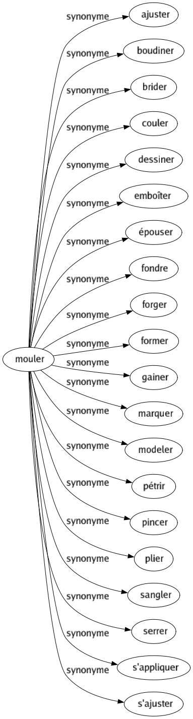Synonyme de Mouler : Ajuster Boudiner Brider Couler Dessiner Emboîter Épouser Fondre Forger Former Gainer Marquer Modeler Pétrir Pincer Plier Sangler Serrer S'appliquer S'ajuster 