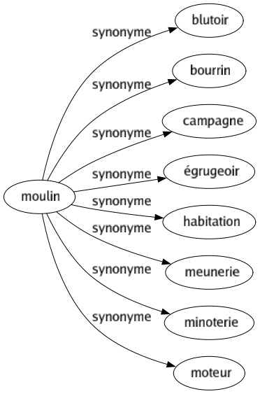 Synonyme de Moulin : Blutoir Bourrin Campagne Égrugeoir Habitation Meunerie Minoterie Moteur 