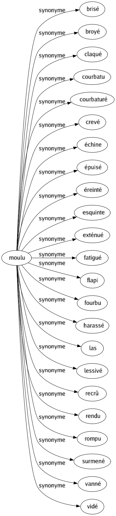 Synonyme de Moulu : Brisé Broyé Claqué Courbatu Courbaturé Crevé Échine Épuisé Éreinté Esquinte Exténué Fatigué Flapi Fourbu Harassé Las Lessivé Recrû Rendu Rompu Surmené Vanné Vidé 