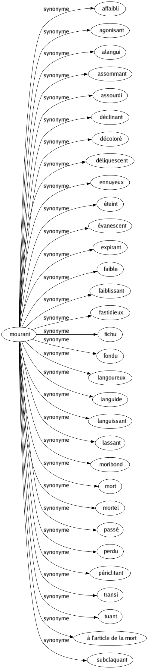 Synonyme de Mourant : Affaibli Agonisant Alangui Assommant Assourdi Déclinant Décoloré Déliquescent Ennuyeux Éteint Évanescent Expirant Faible Faiblissant Fastidieux Fichu Fondu Langoureux Languide Languissant Lassant Moribond Mort Mortel Passé Perdu Périclitant Transi Tuant À l'article de la mort Subclaquant 