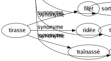 Synonyme de Mourir : Abandonner Agoniser Calancher Caner Cesser Claboter Clamser Claquer Crever Décéder Décliner Dégeler Dégénérer Dépérir Diminuer Disparaître Expirer Finir Partir Péricliter Périr Quitter Renoncer Rompre Souffrir Succomber Tomber Trépasser S'en aller Se retirer S'achever Rendre l'âme S'éteindre S'évanouir S'affaiblir S'amenuiser Se perdre S'effacer S'obscurcir Perdre la vie S'abâtardir S'estomper Se mourir S'anéantir Se crouler Se dissiper S'endormir Se désagréger Y rester S'étouffer Aller ad patres Avoir vécu Casser sa pipe Cesser de vivre Cronir Être emporté Être enlevé Être rappelé Être ravi Être tué Faire sa valise Fermer les paupières Fermer les yeux Laisser ses guêtres Laisser ses houseaux Manger les pissenlits par la racine Paraître devant dieu Partir les pieds devant Passer à la casserole Passer l'arme à gauche Passer le pas Payer son tribut Sortir entre quatre planches Sortir les pieds devant Trouver la mort Y passer 