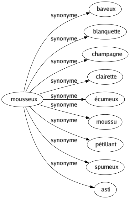Synonyme de Mousseux : Baveux Blanquette Champagne Clairette Écumeux Moussu Pétillant Spumeux Asti 