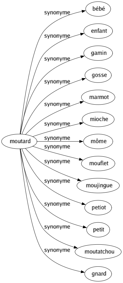 Synonyme de Moutard : Bébé Enfant Gamin Gosse Marmot Mioche Môme Mouflet Moujingue Petiot Petit Moutatchou Gnard 