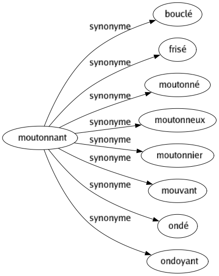 Synonyme de Moutonnant : Bouclé Frisé Moutonné Moutonneux Moutonnier Mouvant Ondé Ondoyant 