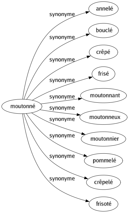 Synonyme de Moutonné : Annelé Bouclé Crêpé Frisé Moutonnant Moutonneux Moutonnier Pommelé Crêpelé Frisoté 