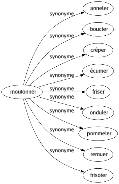 Synonyme de Moutonner : Anneler Boucler Crêper Écumer Friser Onduler Pommeler Remuer Frisoter 