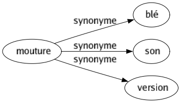 Synonyme de Mouture : Blé Son Version 