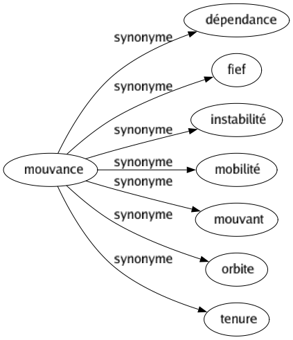 Synonyme de Mouvance : Dépendance Fief Instabilité Mobilité Mouvant Orbite Tenure 