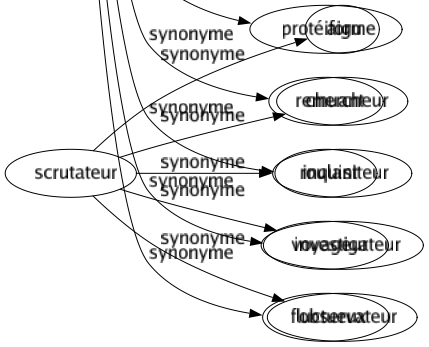 Synonyme de Mouvant : Agité Animé Changeant Croulant Devenir Divers Éphémère Errant Flottant Fluctuant Fluide Fugace Fugitif Instable Mobile Moteur Moutonnant Mouvance Mouvement Ondoyant Ondulant Onduleux Papillotant Protéiforme Remuant Roulant Voyageur Fluctueux 