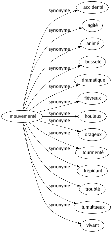 Synonyme de Mouvementé : Accidenté Agité Animé Bosselé Dramatique Fiévreux Houleux Orageux Tourmenté Trépidant Troublé Tumultueux Vivant 