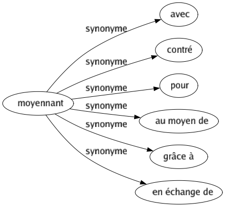Synonyme de Moyennant : Avec Contré Pour Au moyen de Grâce à En échange de 