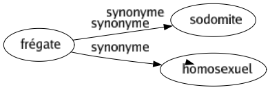 Synonyme de Mucosité : Glaire Humeur Morve Mouchure Mucus Pituite Sécrétion Suc Suint 
